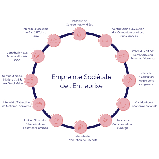 Empreinte Sociétale de l’Entreprise 